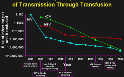 Correlates of HIV, HBV, and HCV Infections in a Prison Inmate Population